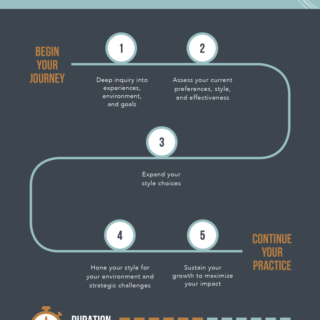 Leadership Coaching: Your Leadership Style | Change Fusion